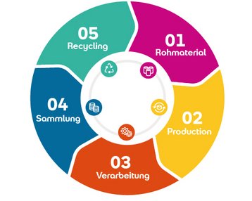Kreisdiagramm mit fünf Phasen: Rohmaterial, Produktion, Verarbeitung, Sammlung und Recycling, jeweils in unterschiedlichen Farben dargestellt.