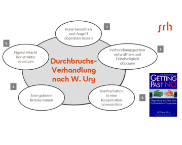 Durchbruch-Verhandlung nach W. Ury mit sechs Strategien: Ruhe bewahren, eigene Macht einsetzen, Verhandlungspartner entwaffnen, Feindseligkeit abbauen, eine goldene Brücke bauen und Konfrontation in Kooperation umwandeln. Buchcover "Getting Past No" unten rechts.